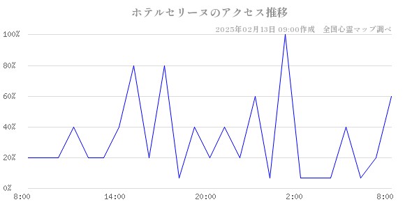 ホテルセリーヌのアクセス推移