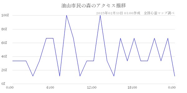 油山市民の森のアクセス推移