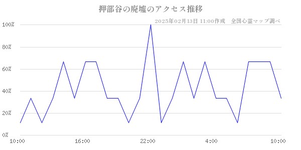 押部谷の廃墟のアクセス推移