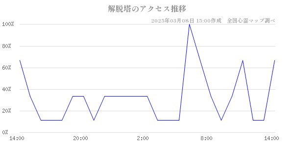 解脱塔のアクセス推移