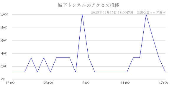 城下トンネルのアクセス推移