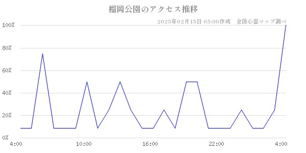 榴岡公園のアクセス推移