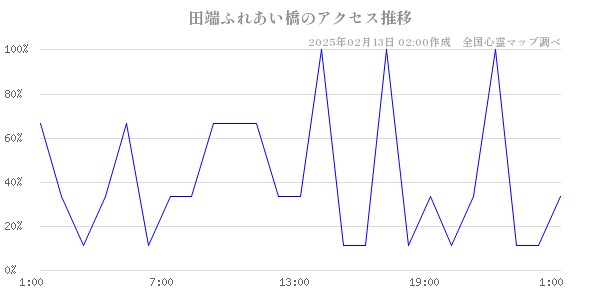 田端ふれあい橋のアクセス推移