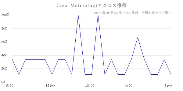 Casa Matusitaの直近24時間アクセス推移のチャート