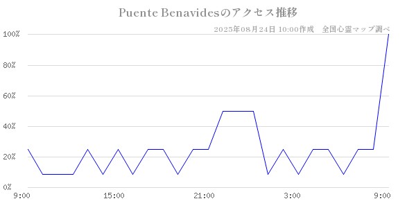 Puente Benavidesの直近24時間アクセス推移のチャート