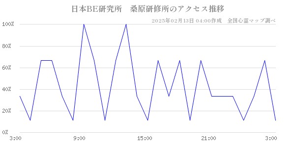 日本BE研究所　桑原研修所のアクセス推移