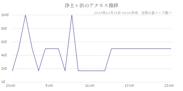 浄土ヶ浜のアクセス推移