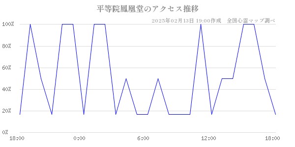 平等院鳳凰堂のアクセス推移