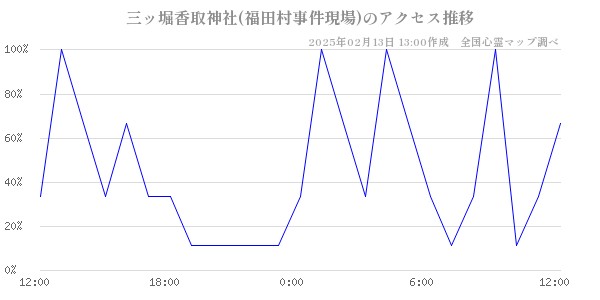 三ッ堀香取神社(福田村事件現場)のアクセス推移