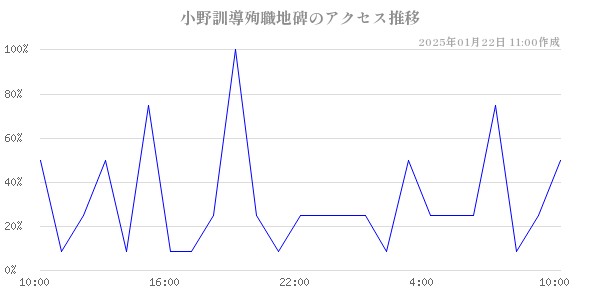 小野訓導殉職地碑のアクセス推移