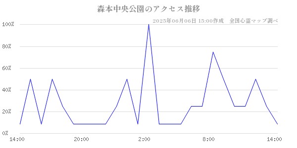 森本中央公園の直近24時間アクセス推移のチャート