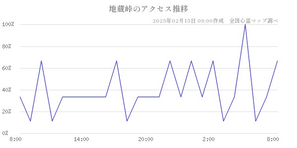 地蔵峠のアクセス推移