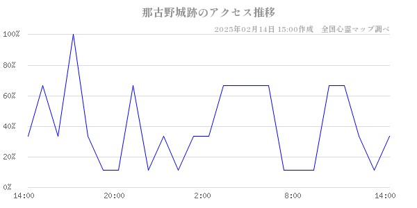 那古野城跡のアクセス推移