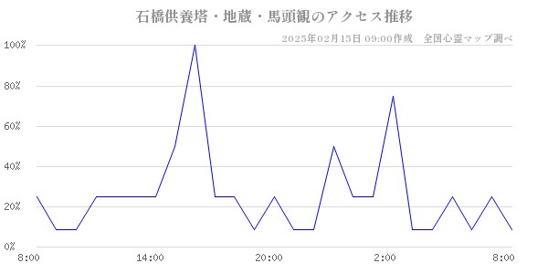 石橋供養塔・地蔵・馬頭観のアクセス推移