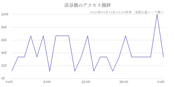 渓谷橋のアクセス推移