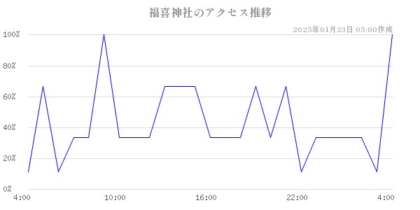 福喜神社のアクセス推移