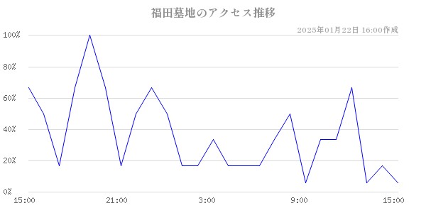 福田墓地のアクセス推移