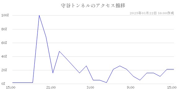 守谷トンネルのアクセス推移