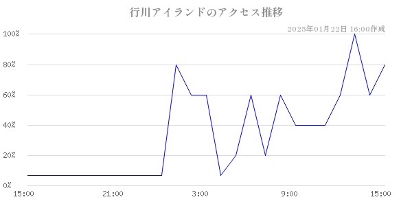 行川アイランドのアクセス推移