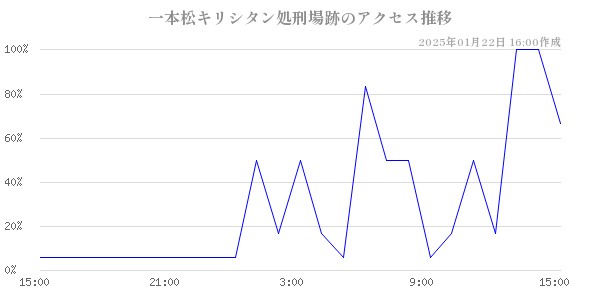 一本松キリシタン処刑場跡のアクセス推移