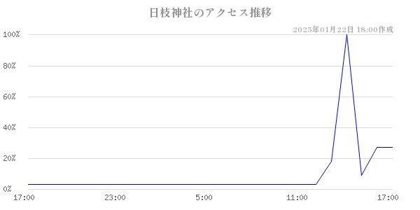 日枝神社のアクセス推移