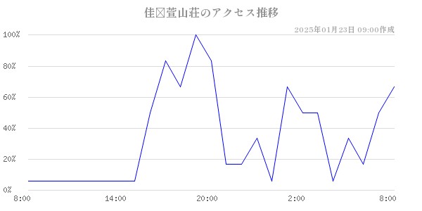 佳◯萱山荘のアクセス推移