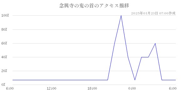 念興寺の鬼の首のアクセス推移