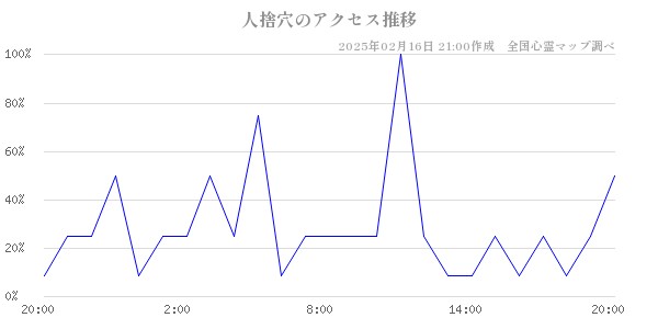 人捨穴のアクセス推移