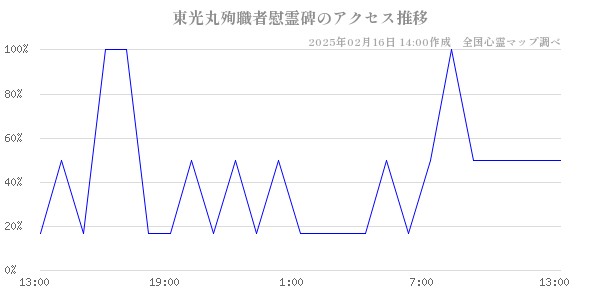 東光丸殉職者慰霊碑のアクセス推移