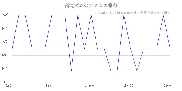 高滝ダムのアクセス推移