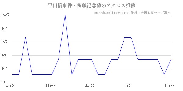 平田橋事件・殉職記念碑のアクセス推移