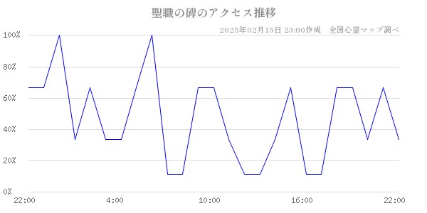 聖職の碑のアクセス推移