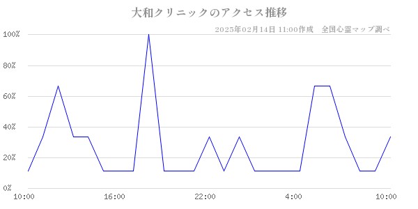 大和クリニックのアクセス推移