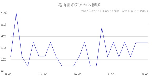 亀山湖のアクセス推移