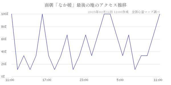 南朝「なか媛」最後の地のアクセス推移