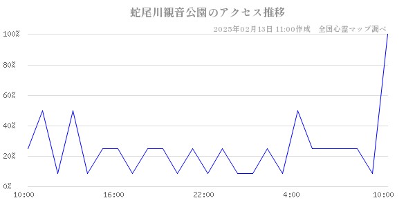 蛇尾川観音公園のアクセス推移