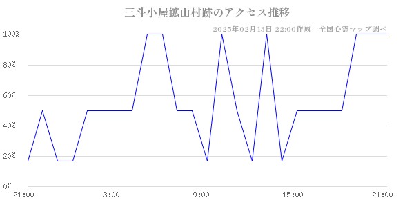 三斗小屋鉱山村跡のアクセス推移
