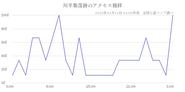 川平集落跡のアクセス推移