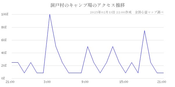 洞戸村のキャンプ場のアクセス推移