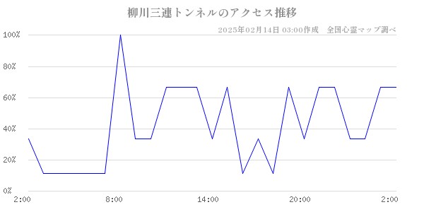 柳川三連トンネルのアクセス推移