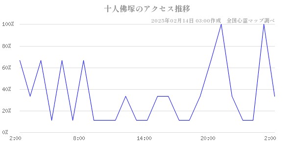 十人佛塚のアクセス推移