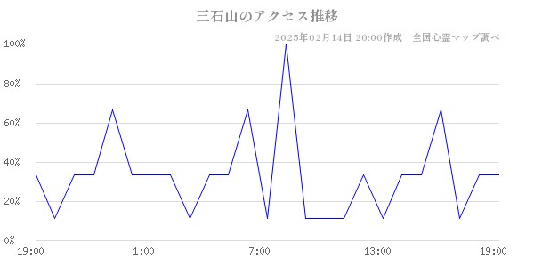 三石山のアクセス推移