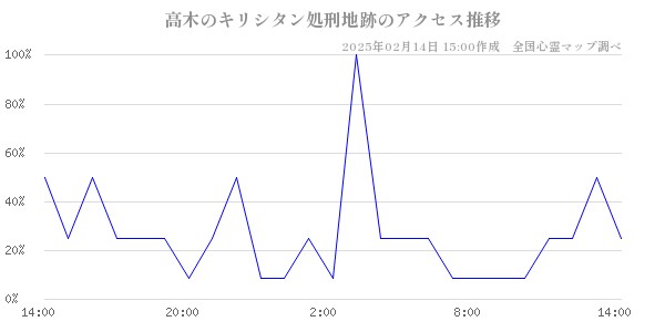 高木のキリシタン処刑地跡のアクセス推移