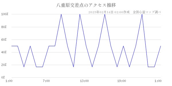 八重原交差点のアクセス推移