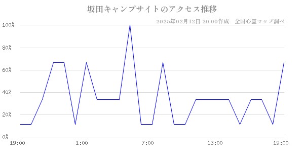 坂田キャンプサイトのアクセス推移