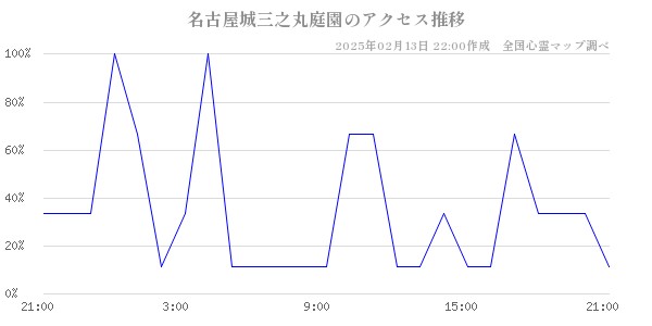 名古屋城三之丸庭園のアクセス推移