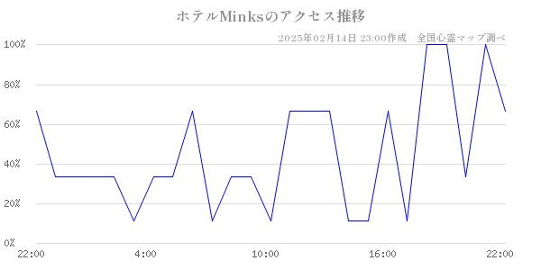 ホテルMinksのアクセス推移