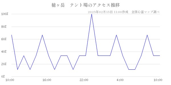 槍ヶ岳　テント場のアクセス推移