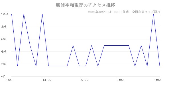 勝浦平和観音のアクセス推移