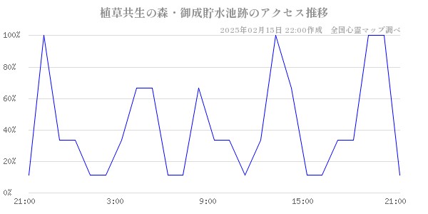 植草共生の森・御成貯水池跡のアクセス推移